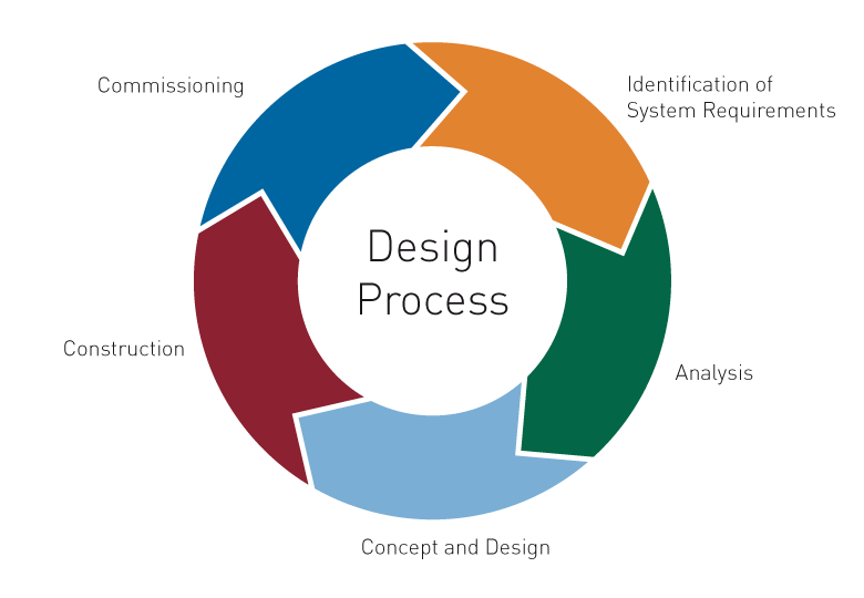 Human Factors Engineering in the design of complex sociotechnical ...